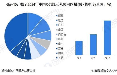 預見2024 中國二氧化碳捕集利用與封存（CCUS）行業全景圖譜